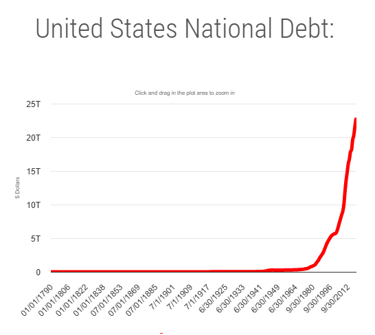 USA-National-debt-evolution